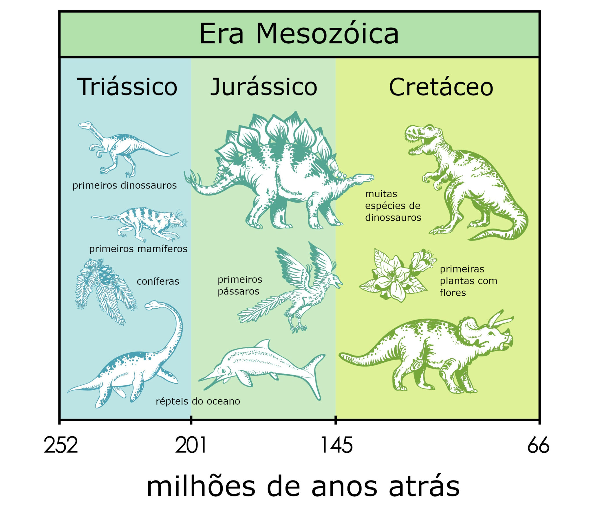 Era Mesozóica - Geologia - InfoEscola