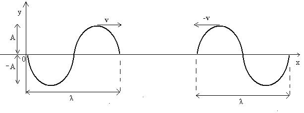 Figura 02: duas ondas de amplitude, comprimento de onda e frequências iguais se aproximando com velocidade v e (-v).