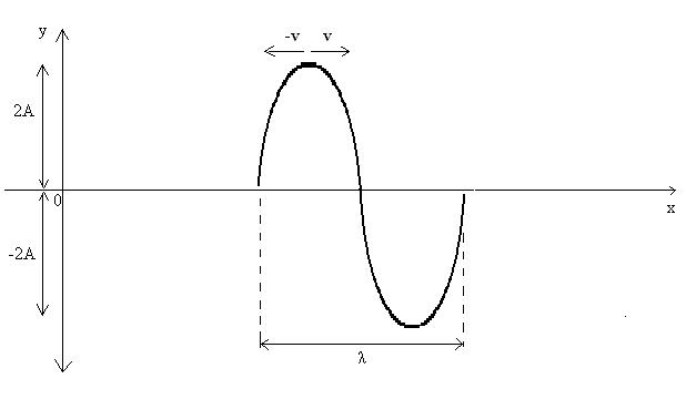 Figura 03: momento de interferência máxima de duas ondas de comprimentos de onda iguais.