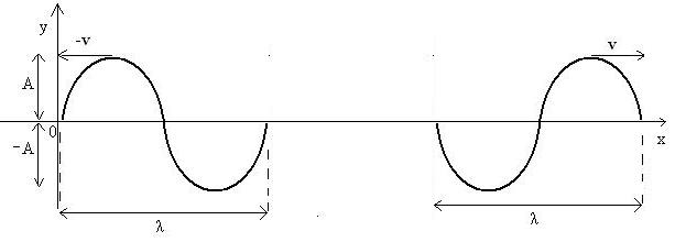 Figura 05: continuidade da propagação das ondas.