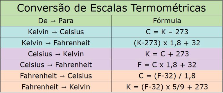 Conversão De Escalas Termométricas Kelvin X Fahrenheit X Celsius Infoescola 2771