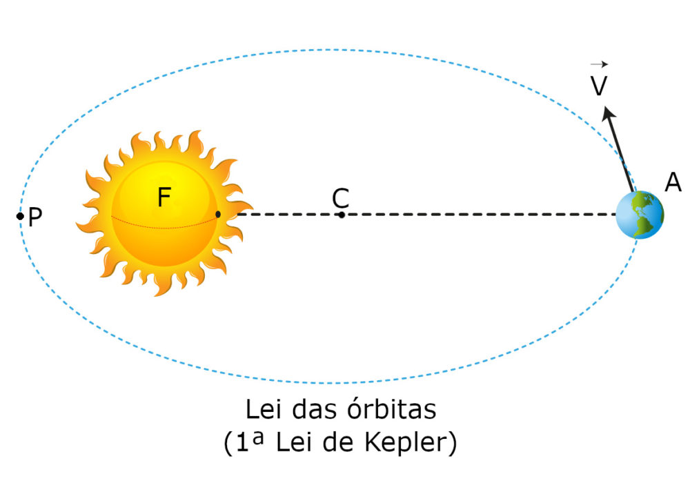 Primeira Lei De Kepler Lei Das Rbitas Astrof Sica Infoescola