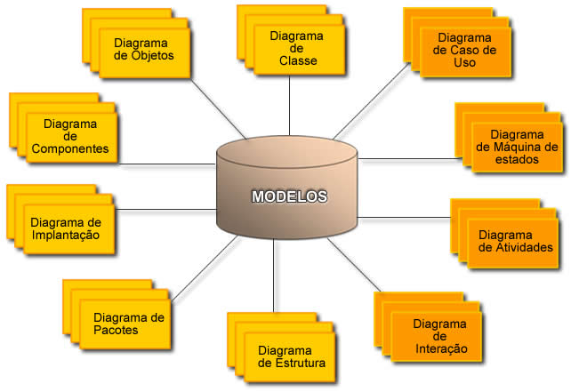 Modelos e exemplos de diagramas UML