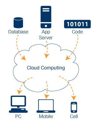 O que é computação em nuvem ?