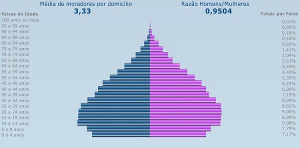 Pirâmides demográficas