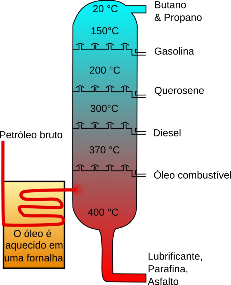 destila-o-fracionada-qu-mica-infoescola