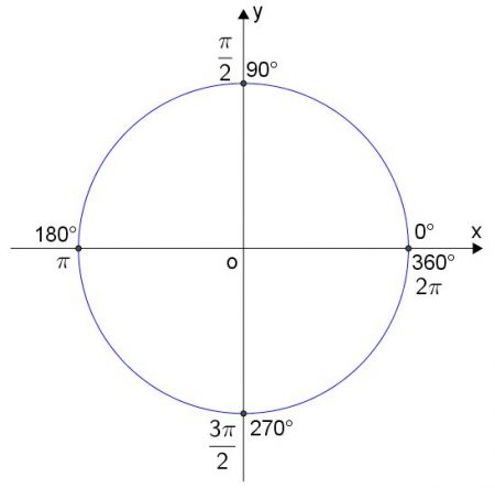 Círculo trigonométrico Matemática InfoEscola