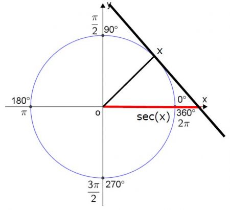 Secante Trigonometria Infoescola