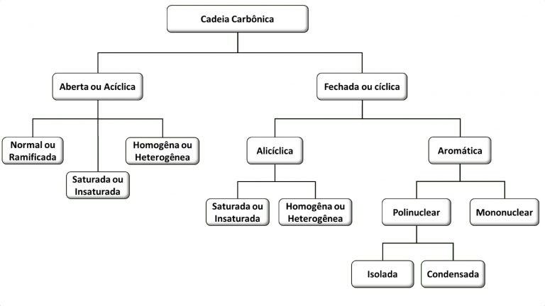 Cadeia Carbônica - Classificação De Cadeias Carbônicas - Química ...