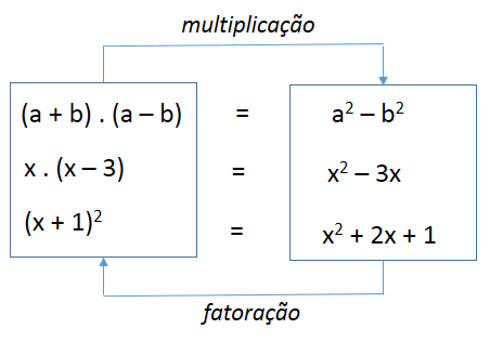 Matemática Básica #5 - Fatoração e Simplificação de Fração Algébrica 