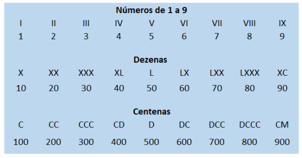 Números romanos - como funciona, exemplos - Matemática - InfoEscola