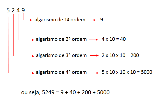 Os números decimais: Decimais para representar o tempo